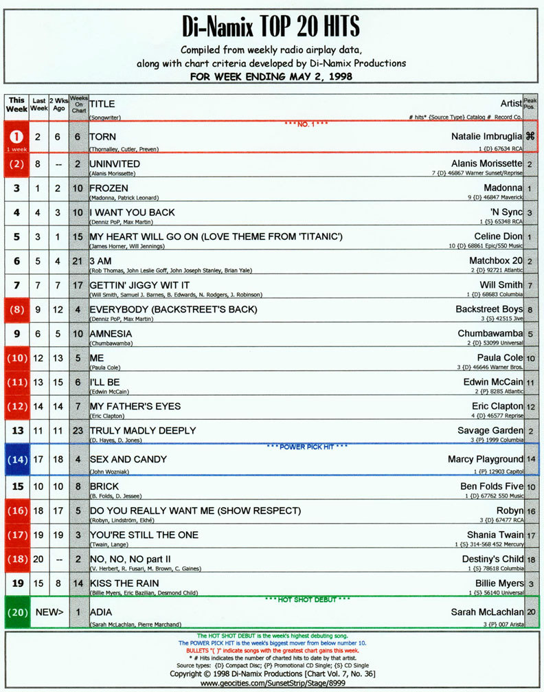 1998 Music Charts