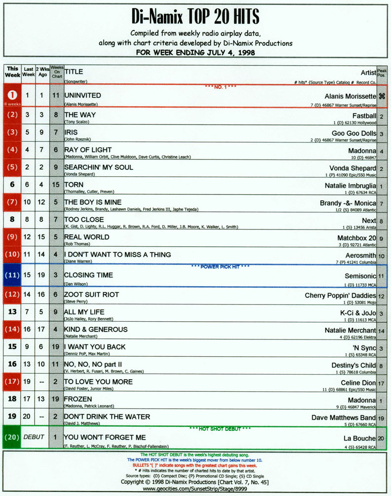 1998 Music Charts